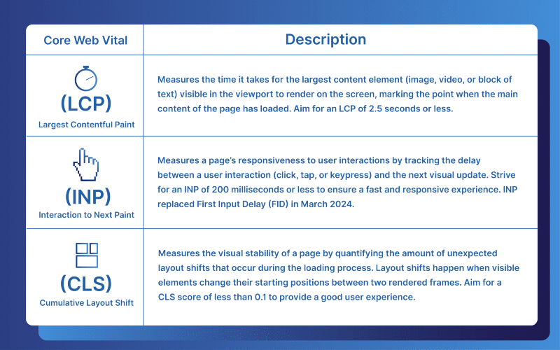 Descriptive chart of Google’s 3 main core web vitals