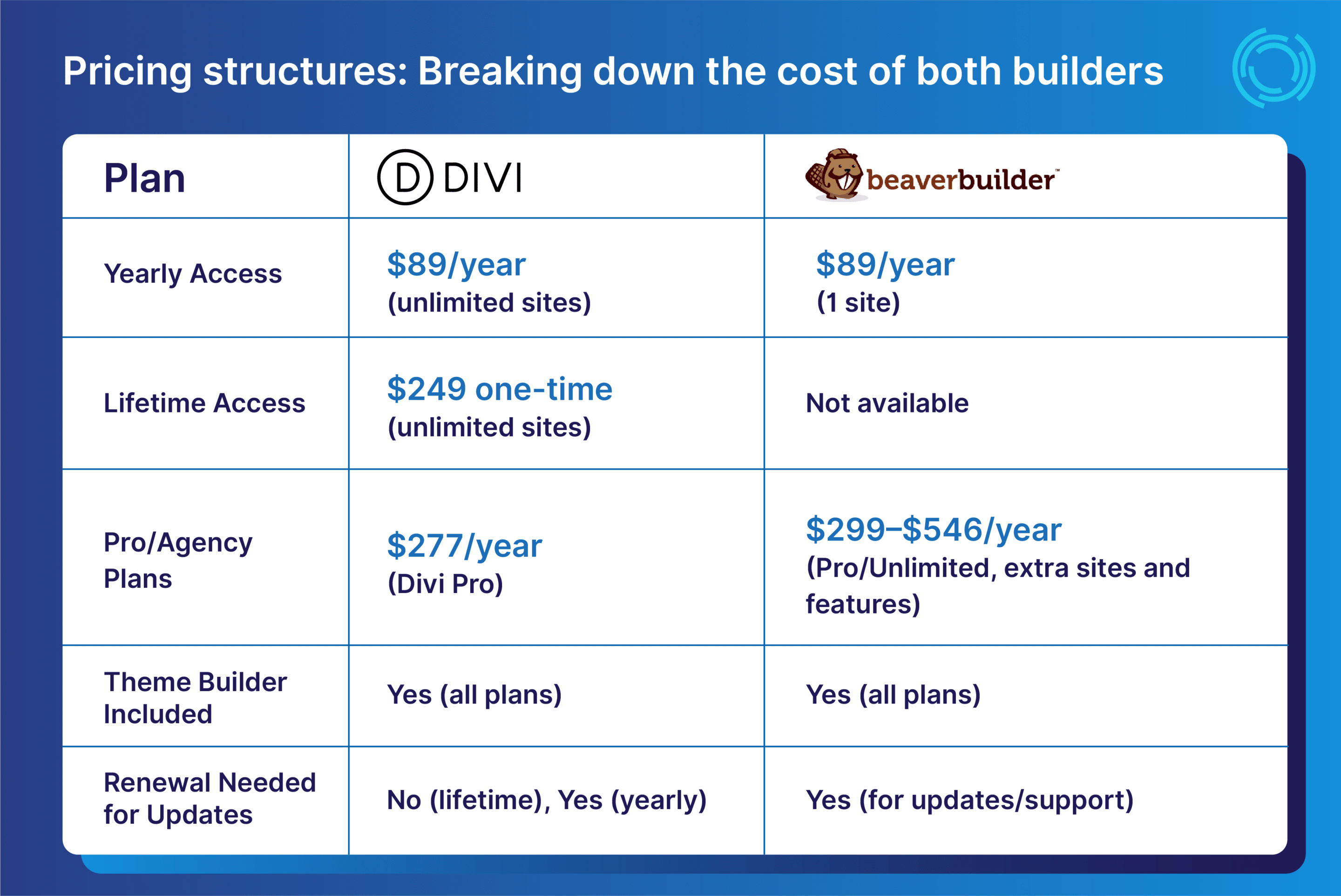 Pricing comparison table: Divi vs Beaver Builder